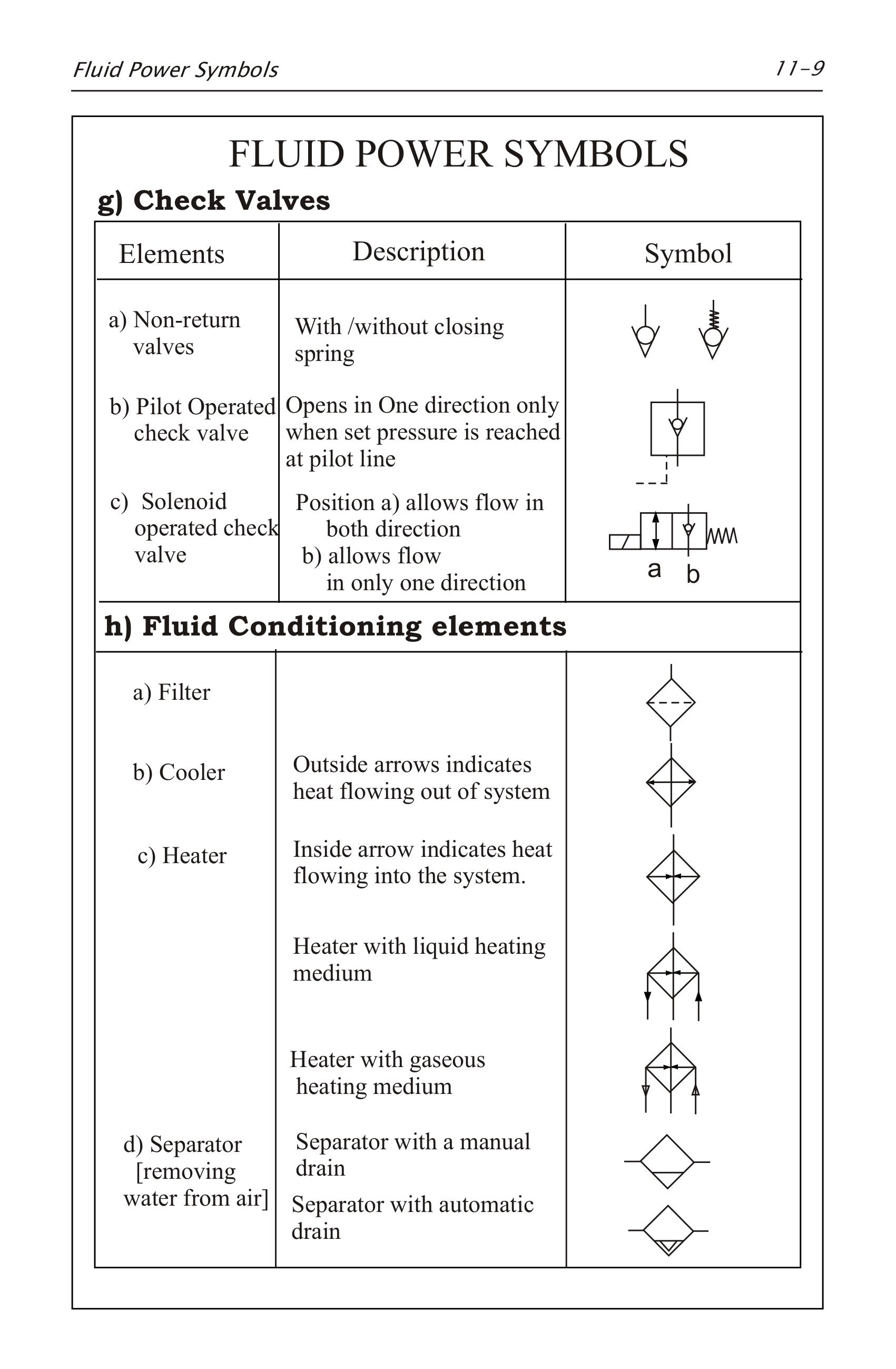 Hydraulics Pneumatics Symbols